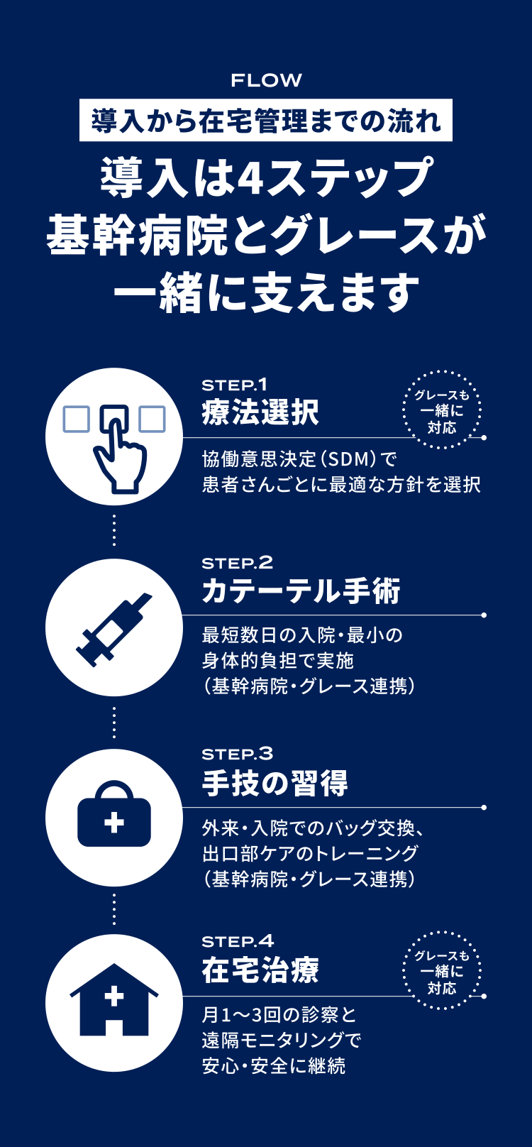導入から在宅管理までの流れ